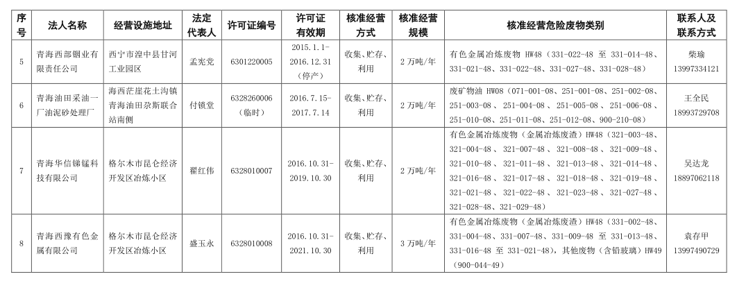 青海省危险废物经营许可证持证单位名单及危险废物经营情况解析