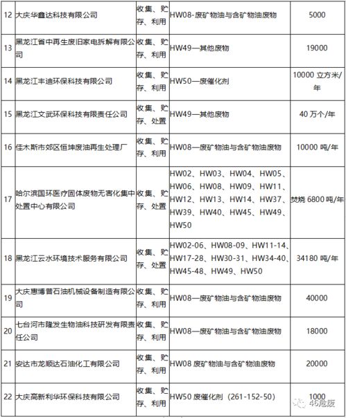 黑龙江省危险废物经营现状与发展趋势分析