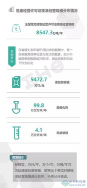 2018年12月全国危险废物经营许可证统计概况